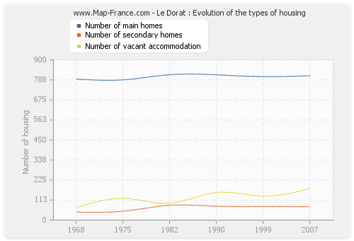Le Dorat : Evolution of the types of housing